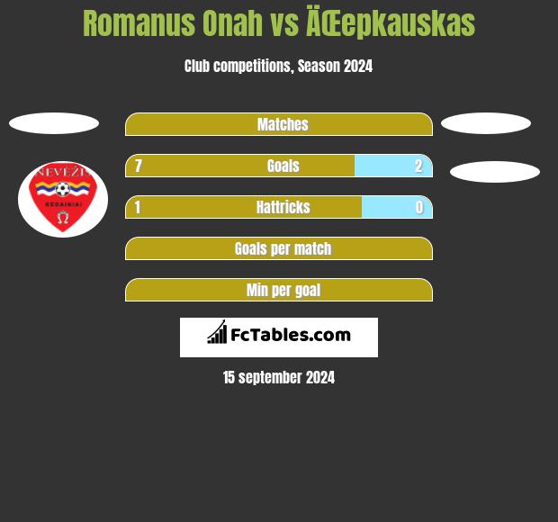 Romanus Onah vs ÄŒepkauskas h2h player stats