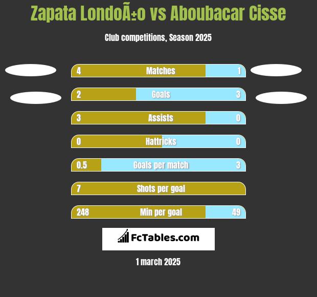 Zapata LondoÃ±o vs Aboubacar Cisse h2h player stats