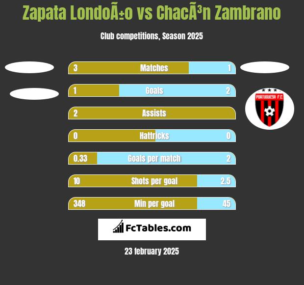 Zapata LondoÃ±o vs ChacÃ³n Zambrano h2h player stats