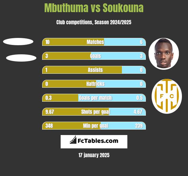 Mbuthuma vs Soukouna h2h player stats