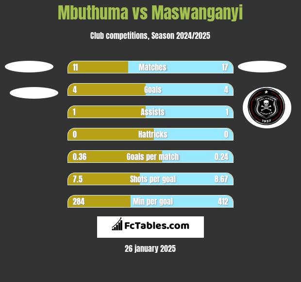 Mbuthuma vs Maswanganyi h2h player stats