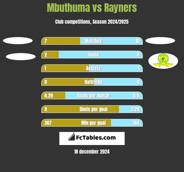 Mbuthuma vs Rayners h2h player stats