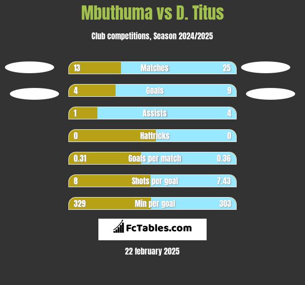 Mbuthuma vs D. Titus h2h player stats