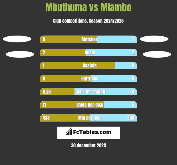 Mbuthuma vs Mlambo h2h player stats