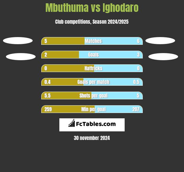 Mbuthuma vs Ighodaro h2h player stats