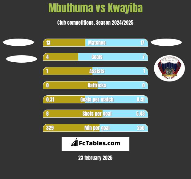 Mbuthuma vs Kwayiba h2h player stats