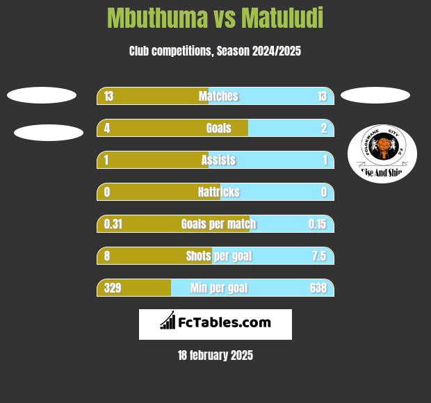 Mbuthuma vs Matuludi h2h player stats