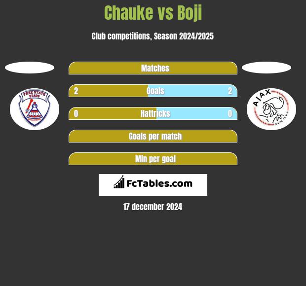 Chauke vs Boji h2h player stats