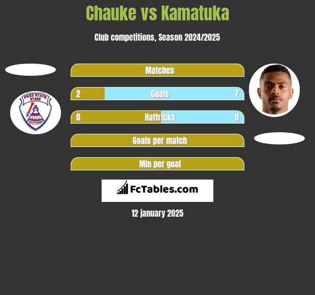 Chauke vs Kamatuka h2h player stats