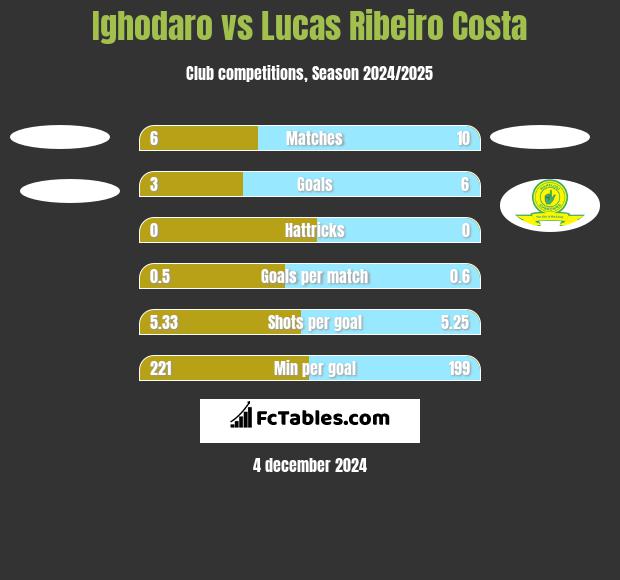 Ighodaro vs Lucas Ribeiro Costa h2h player stats