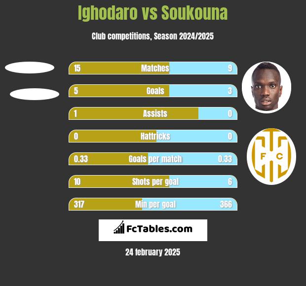 Ighodaro vs Soukouna h2h player stats