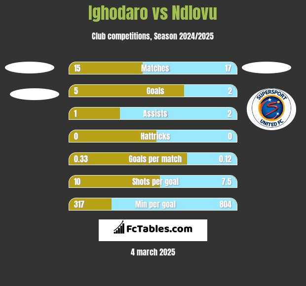 Ighodaro vs Ndlovu h2h player stats