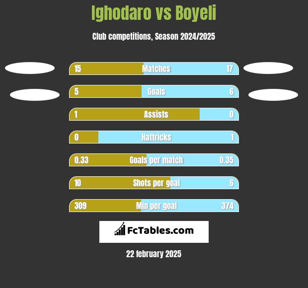 Ighodaro vs Boyeli h2h player stats