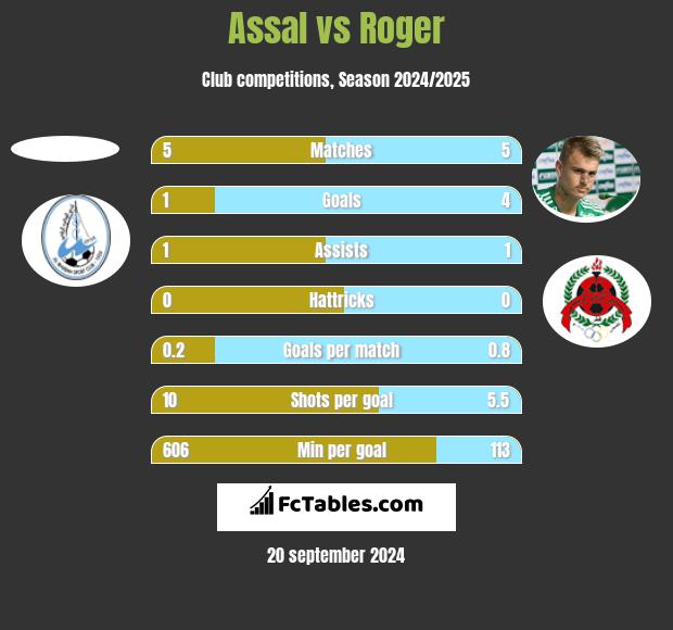 Assal vs Roger h2h player stats