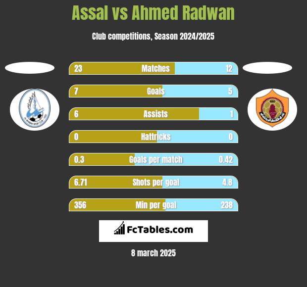 Assal vs Ahmed Radwan h2h player stats