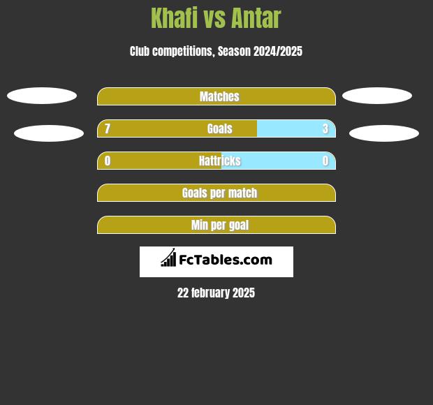 Khafi vs Antar h2h player stats