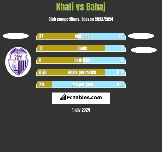 Khafi vs Bahaj h2h player stats
