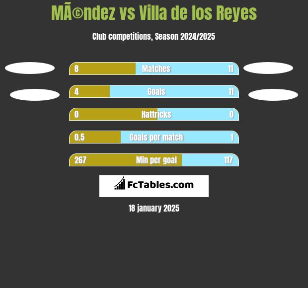 MÃ©ndez vs Villa de los Reyes h2h player stats