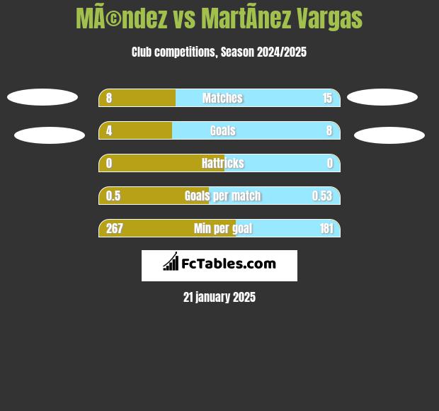 MÃ©ndez vs MartÃ­nez Vargas h2h player stats