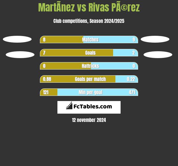 MartÃ­nez vs Rivas PÃ©rez h2h player stats