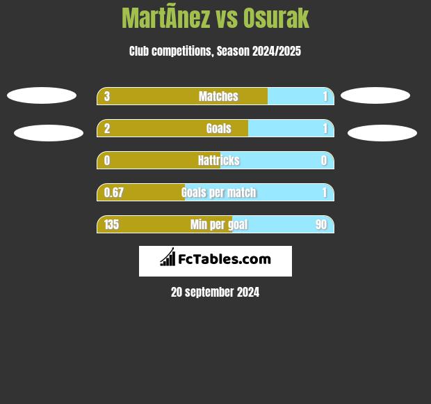 MartÃ­nez vs Osurak h2h player stats