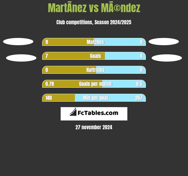 MartÃ­nez vs MÃ©ndez h2h player stats