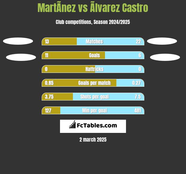 MartÃ­nez vs Ãlvarez Castro h2h player stats