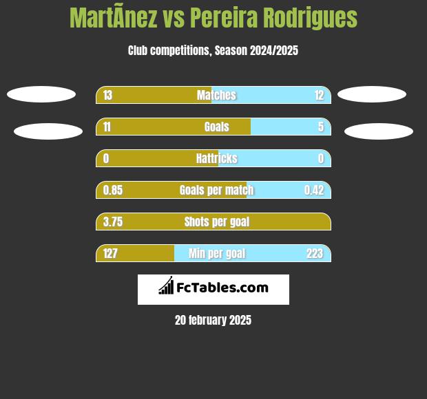 MartÃ­nez vs Pereira Rodrigues h2h player stats