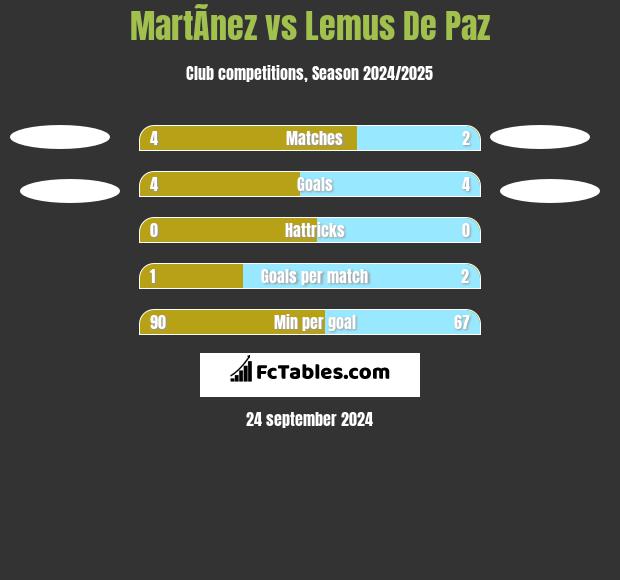 MartÃ­nez vs Lemus De Paz h2h player stats