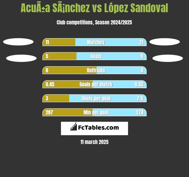 AcuÃ±a SÃ¡nchez vs López Sandoval h2h player stats