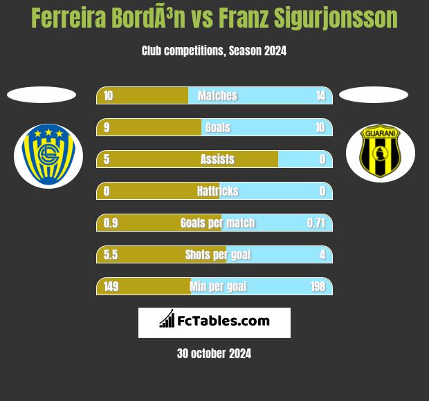 Ferreira BordÃ³n vs Franz Sigurjonsson h2h player stats