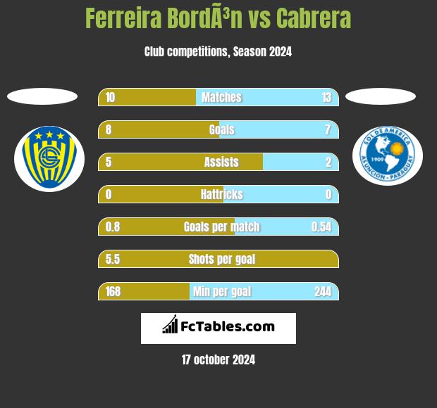 Ferreira BordÃ³n vs Cabrera h2h player stats