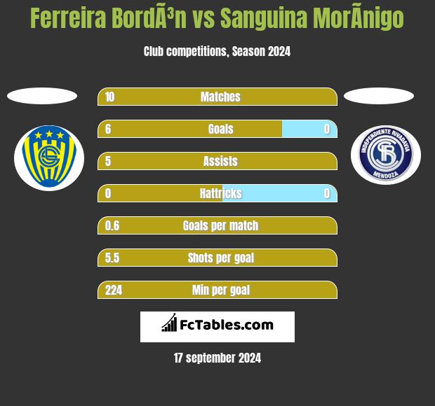 Ferreira BordÃ³n vs Sanguina MorÃ­nigo h2h player stats