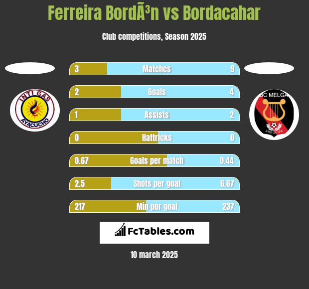 Ferreira BordÃ³n vs Bordacahar h2h player stats