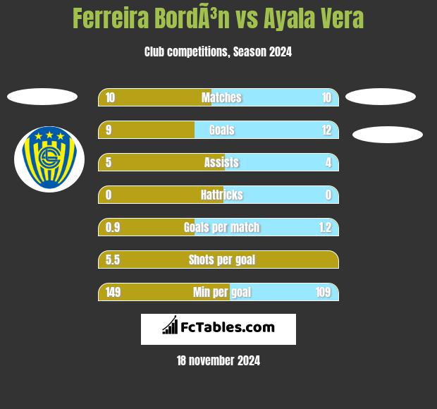 Ferreira BordÃ³n vs Ayala Vera h2h player stats