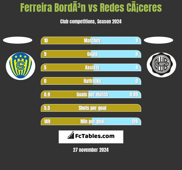 Ferreira BordÃ³n vs Redes CÃ¡ceres h2h player stats