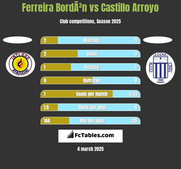 Ferreira BordÃ³n vs Castillo Arroyo h2h player stats