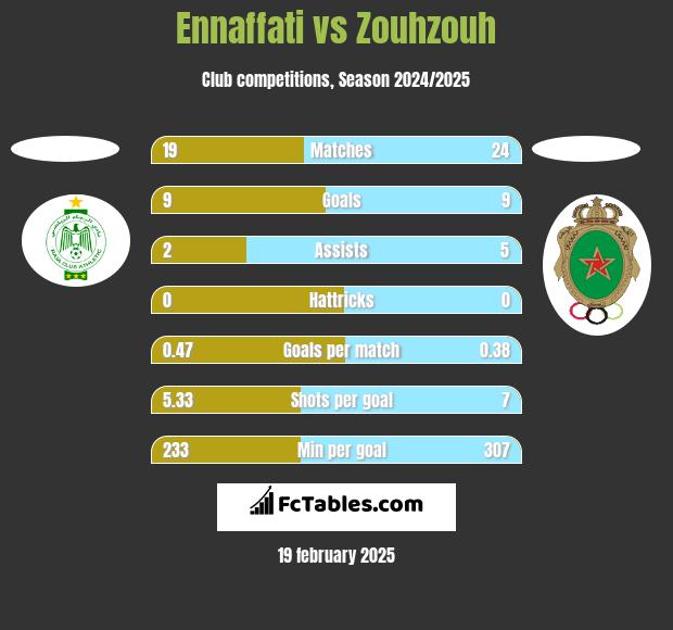 Ennaffati vs Zouhzouh h2h player stats