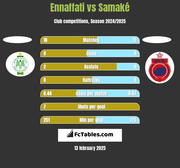 Ennaffati vs Samaké h2h player stats