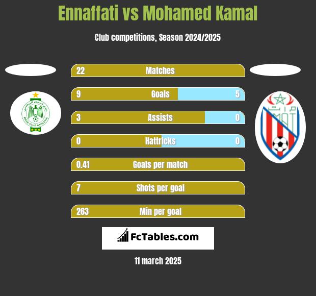 Ennaffati vs Mohamed Kamal h2h player stats