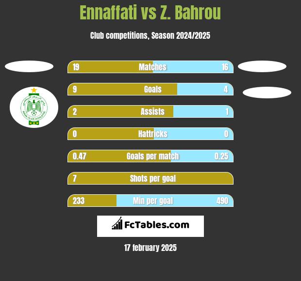 Ennaffati vs Z. Bahrou h2h player stats