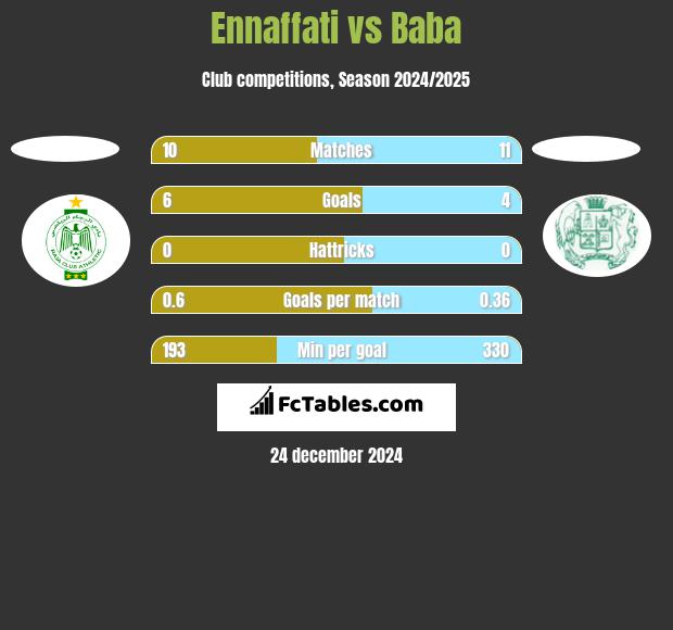 Ennaffati vs Baba h2h player stats