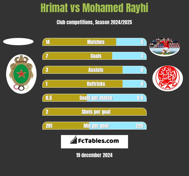 Hrimat vs Mohamed Rayhi h2h player stats