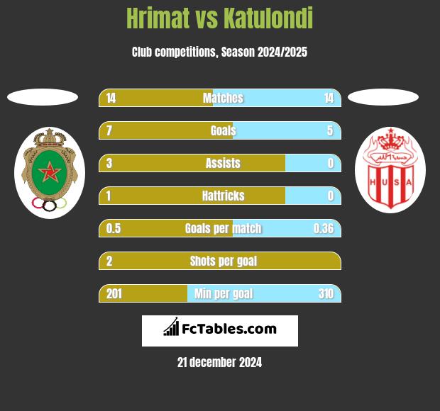 Hrimat vs Katulondi h2h player stats