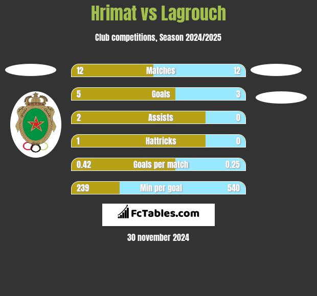 Hrimat vs Lagrouch h2h player stats