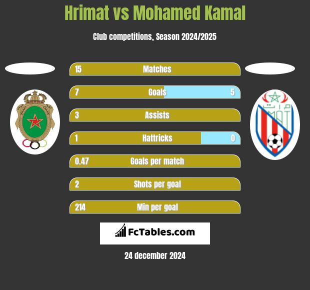 Hrimat vs Mohamed Kamal h2h player stats