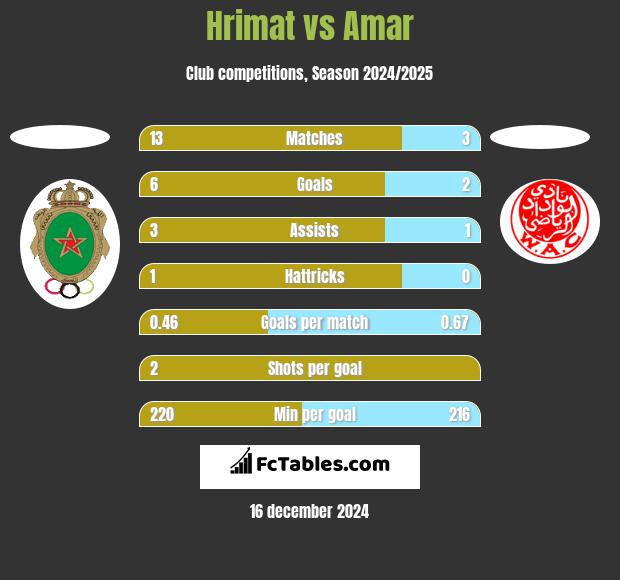 Hrimat vs Amar h2h player stats