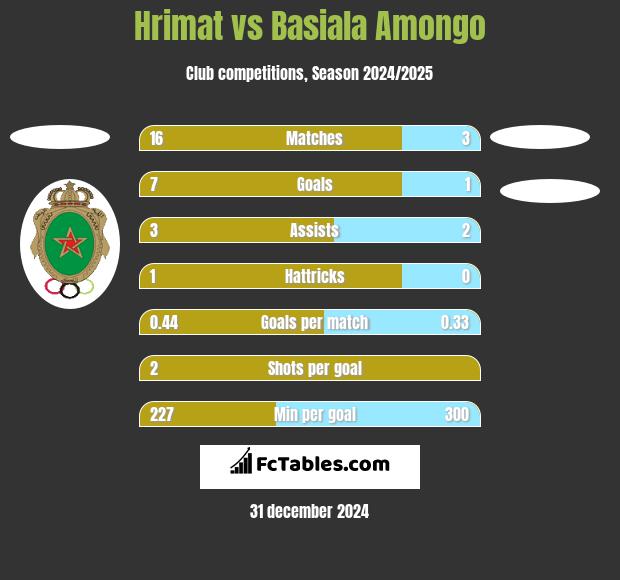 Hrimat vs Basiala Amongo h2h player stats