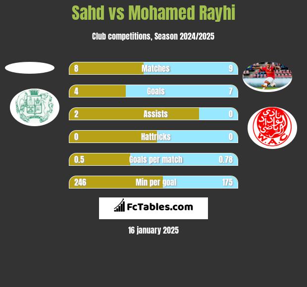 Sahd vs Mohamed Rayhi h2h player stats