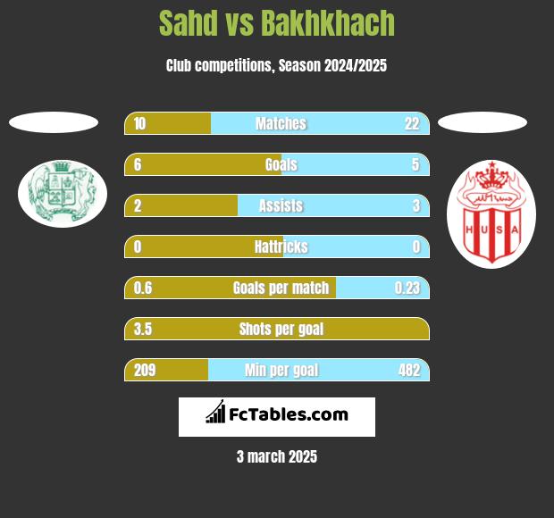 Sahd vs Bakhkhach h2h player stats